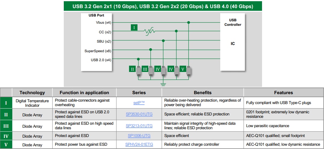 Littelfuse 通用端口保护解决方案